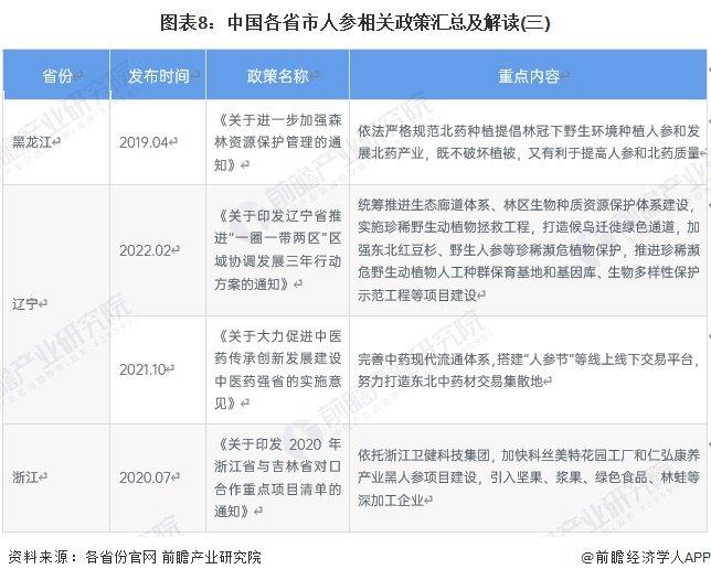 重磅！2024年中国及31省市人参行业政策汇总及解读（全）