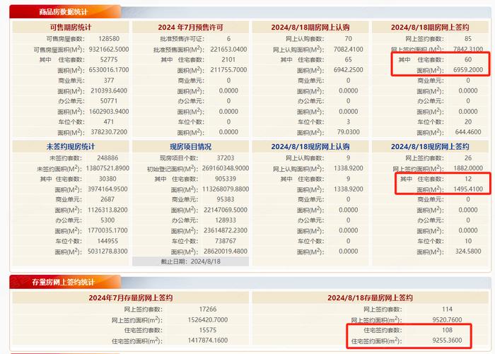 7月4日北京住宅网签：新房72套，二手房108套