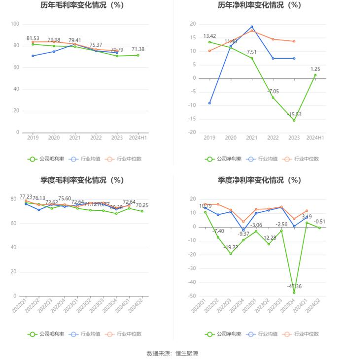 科兴制药：2024年上半年盈利1187.73万元 同比扭亏