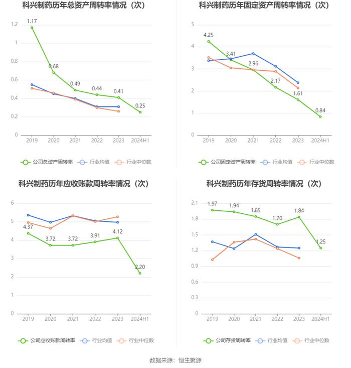 科兴制药：2024年上半年盈利1187.73万元 同比扭亏