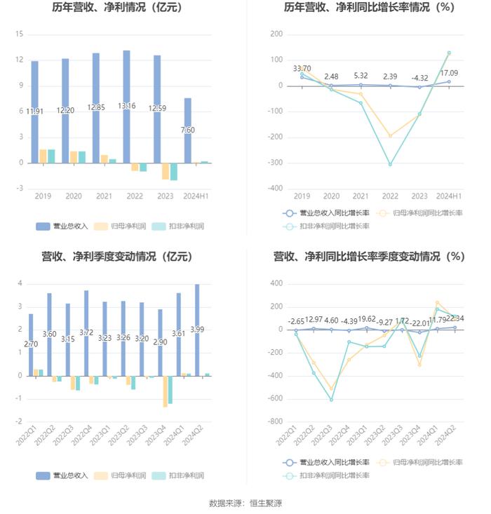 科兴制药：2024年上半年盈利1187.73万元 同比扭亏