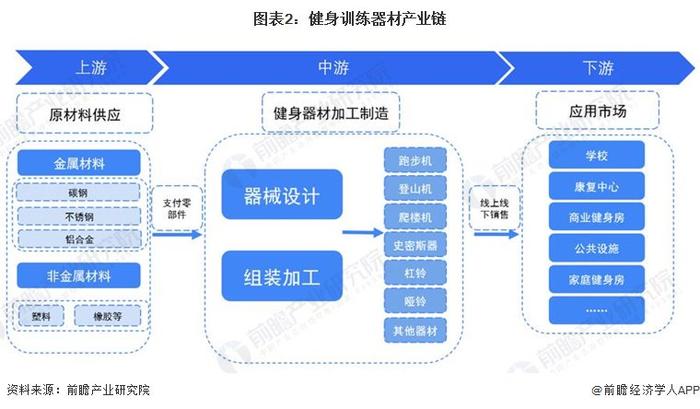 预见2024：《2024年中国健身训练器材行业全景图谱》(附市场规模、竞争格局和发展前景等)