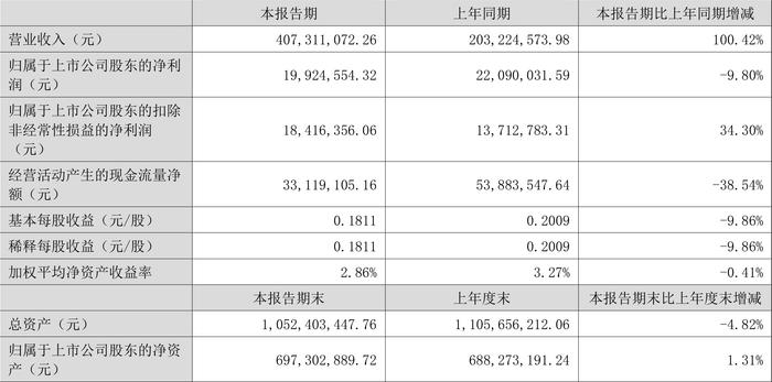 因赛集团：2024年上半年净利润1992.46万元 同比下降9.8%