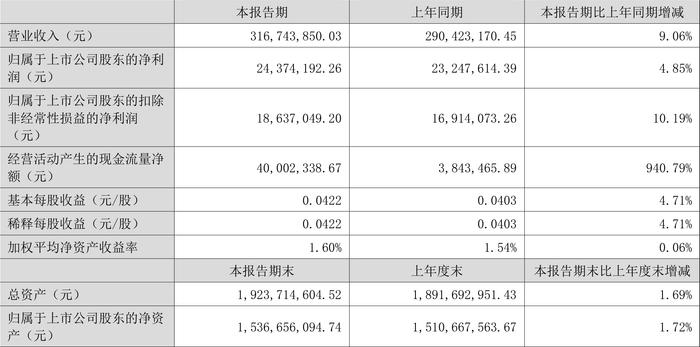 实益达：2024年上半年净利润2437.42万元 同比增长4.85%