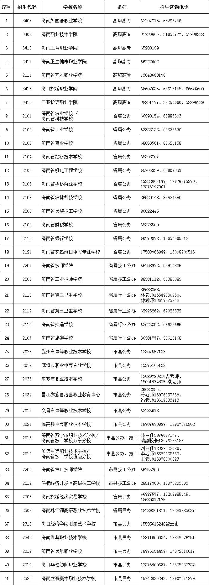 海南省农业学校中高职“3+2”贯通培养项目将进行补录