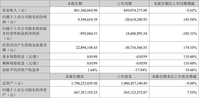 星徽股份：2024年上半年盈利934.86万元 同比扭亏