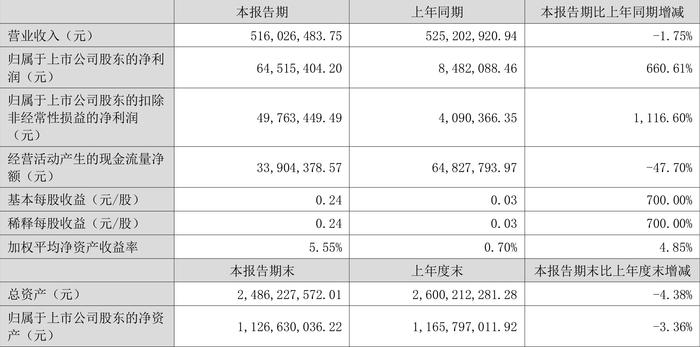 郑中设计：2024年上半年净利润同比增长660.61% 拟10派2元