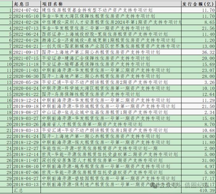 住房租赁资产证券化的三种模式