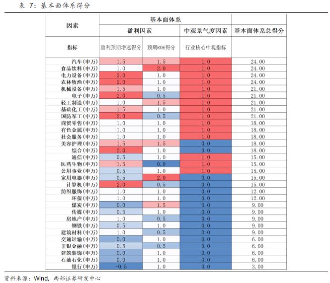 【西部策略】策略周论（20240818）：绝对高股息、以及成长和顺周期中的相对高股息，有望轮动表现