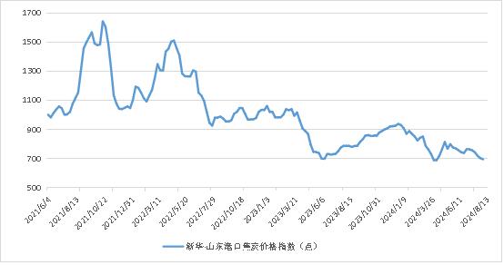 新华指数|8月13日当周山东港口焦炭价格指数微幅下跌