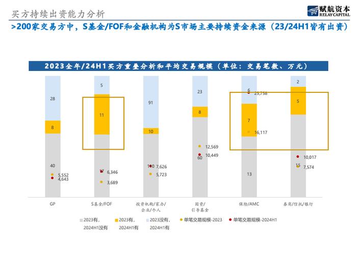 《S市场2024年上半年分析报告》：从个体的离散市场逐步向机构化市场演变