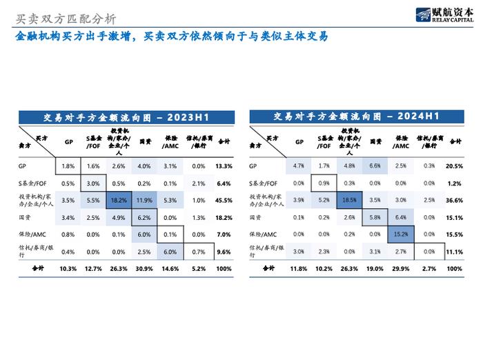 《S市场2024年上半年分析报告》：从个体的离散市场逐步向机构化市场演变