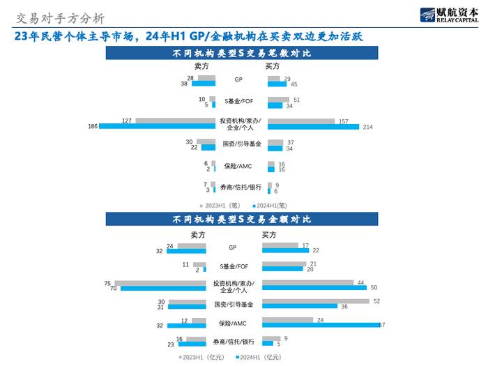 《S市场2024年上半年分析报告》：从个体的离散市场逐步向机构化市场演变