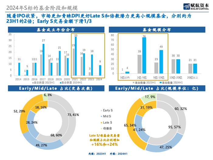 《S市场2024年上半年分析报告》：从个体的离散市场逐步向机构化市场演变