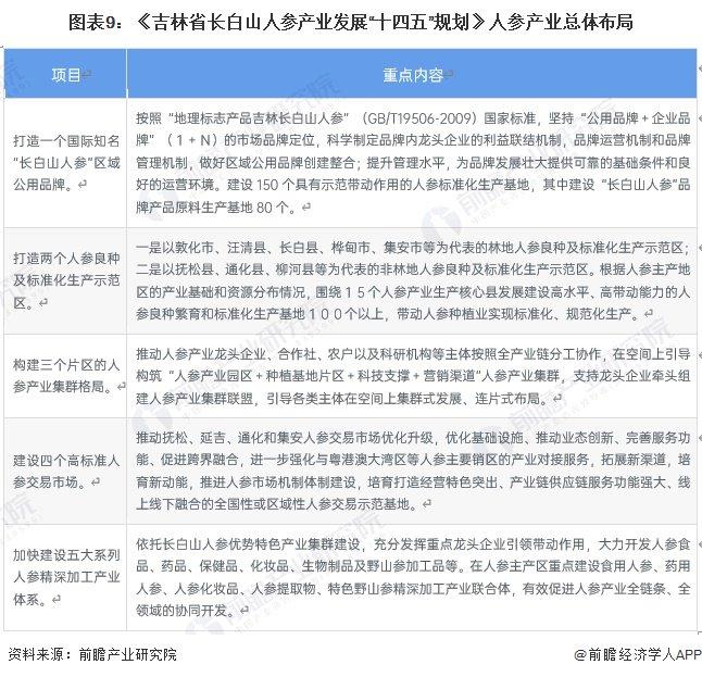 重磅！2024年中国及31省市人参行业政策汇总及解读（全）