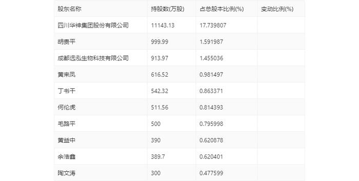 华神科技：2024年上半年净利润910.9万元 同比下降38.41%