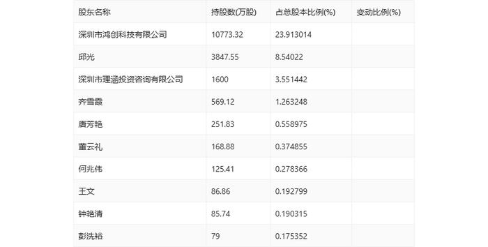 瑞凌股份：2024年上半年净利润5697.31万元 同比下降19.61%