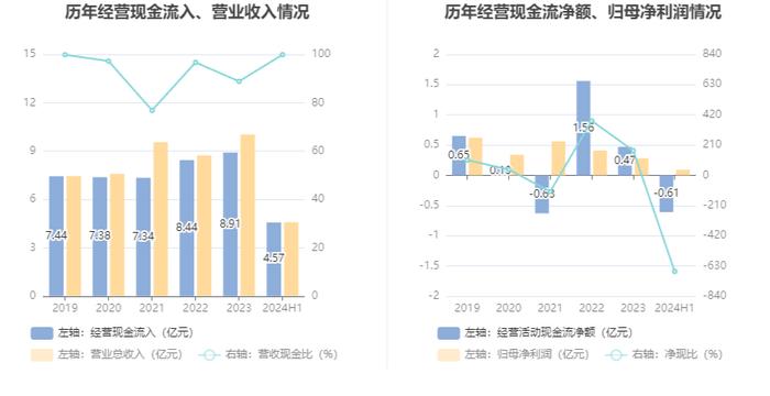 华神科技：2024年上半年净利润910.9万元 同比下降38.41%