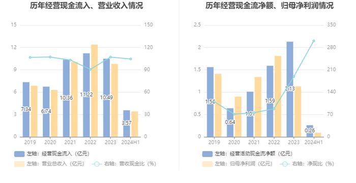 康鹏科技：2024年上半年净利润868.62万元 同比下降88.12%