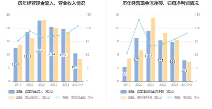 安宁股份：2024年上半年净利润同比下降1.26% 拟10派5元