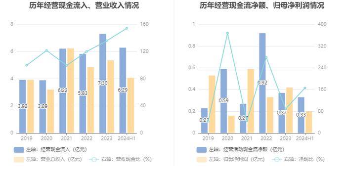 因赛集团：2024年上半年净利润1992.46万元 同比下降9.8%