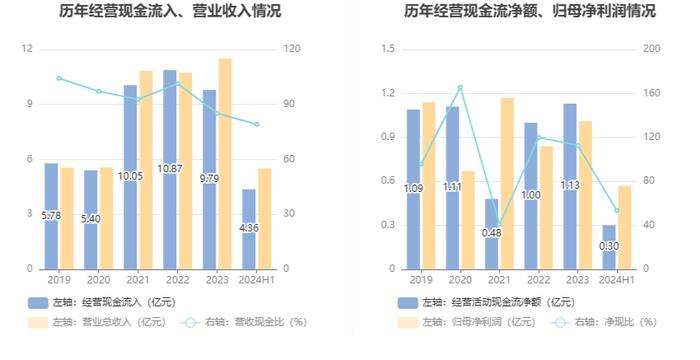 瑞凌股份：2024年上半年净利润5697.31万元 同比下降19.61%