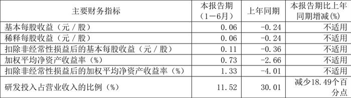 科兴制药：2024年上半年盈利1187.73万元 同比扭亏