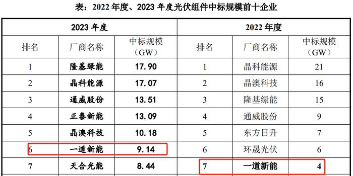 问询八个月未回复，光伏公司IPO终止