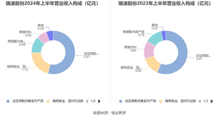 瑞凌股份：2024年上半年净利润5697.31万元 同比下降19.61%