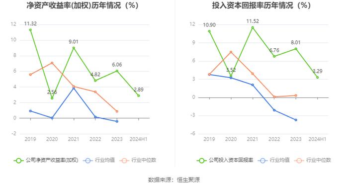 因赛集团：2024年上半年净利润1992.46万元 同比下降9.8%