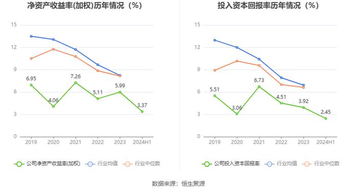 瑞凌股份：2024年上半年净利润5697.31万元 同比下降19.61%