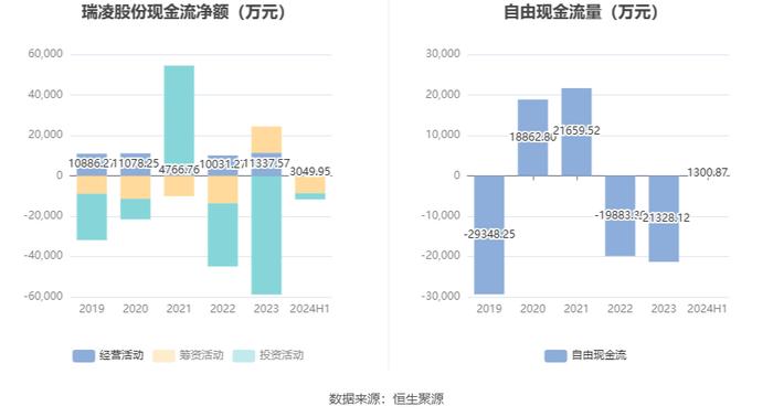 瑞凌股份：2024年上半年净利润5697.31万元 同比下降19.61%