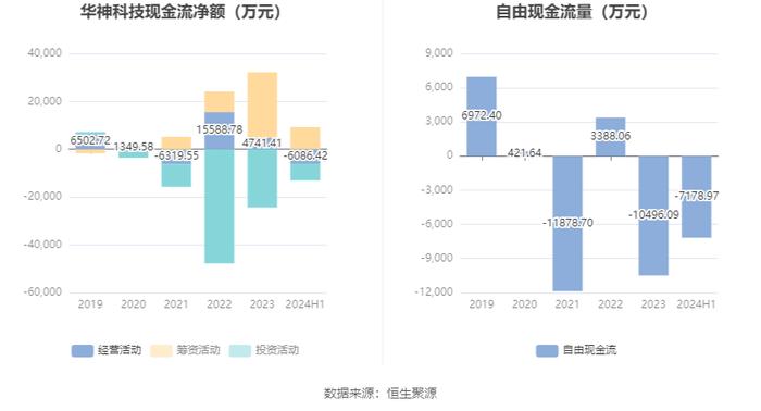 华神科技：2024年上半年净利润910.9万元 同比下降38.41%