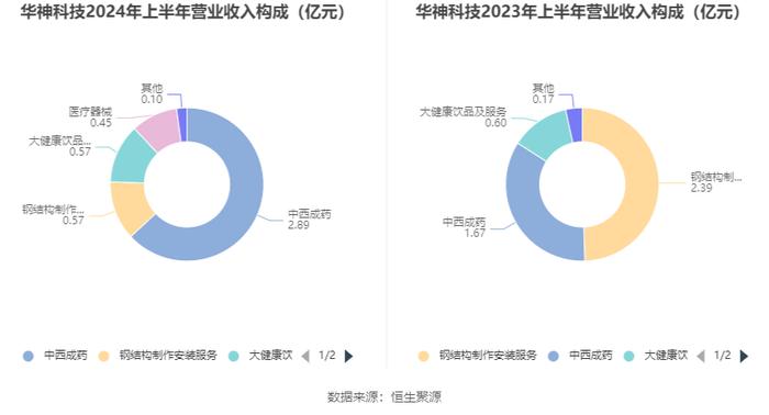 华神科技：2024年上半年净利润910.9万元 同比下降38.41%