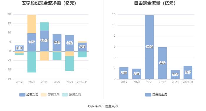 安宁股份：2024年上半年净利润同比下降1.26% 拟10派5元