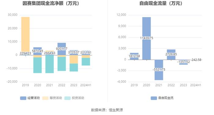 因赛集团：2024年上半年净利润1992.46万元 同比下降9.8%