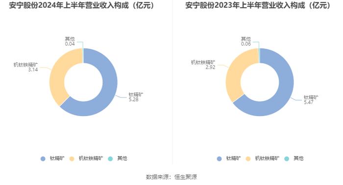 安宁股份：2024年上半年净利润同比下降1.26% 拟10派5元