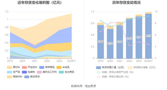 华神科技：2024年上半年净利润910.9万元 同比下降38.41%