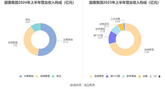 因赛集团：2024年上半年净利润1992.46万元 同比下降9.8%