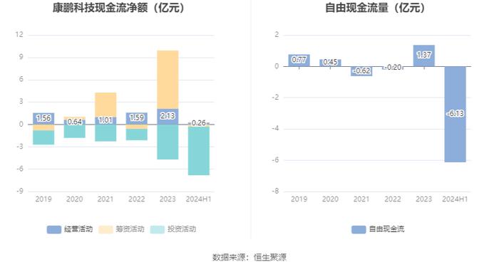 康鹏科技：2024年上半年净利润868.62万元 同比下降88.12%