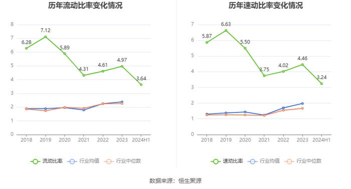 瑞凌股份：2024年上半年净利润5697.31万元 同比下降19.61%