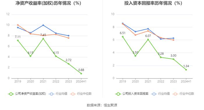 华神科技：2024年上半年净利润910.9万元 同比下降38.41%