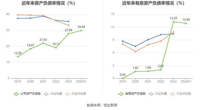 瑞凌股份：2024年上半年净利润5697.31万元 同比下降19.61%