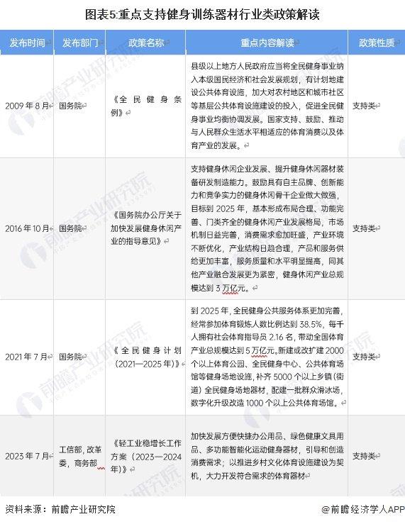 预见2024：《2024年中国健身训练器材行业全景图谱》(附市场规模、竞争格局和发展前景等)