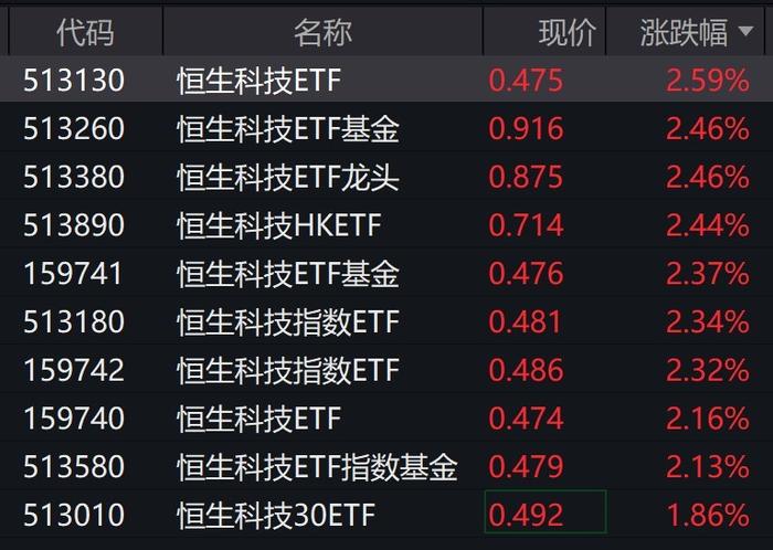 港股早盘走强，多只跟踪恒生科技指数的ETF涨超2%