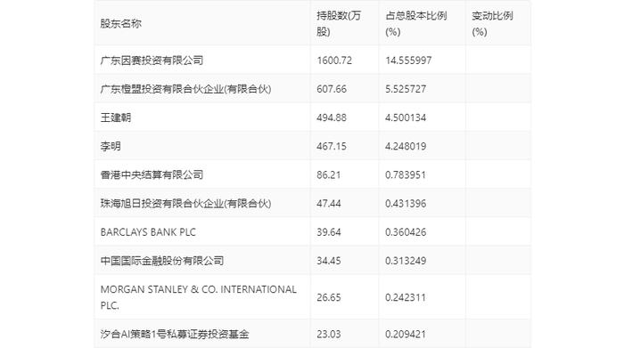 因赛集团：2024年上半年净利润1992.46万元 同比下降9.8%