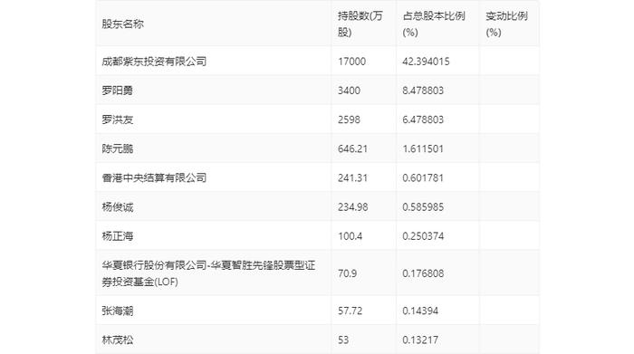 安宁股份：2024年上半年净利润同比下降1.26% 拟10派5元