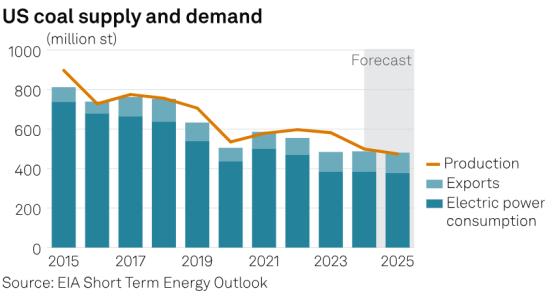 美国能源信息署称2024年煤炭发电份额将降至历史最低水平