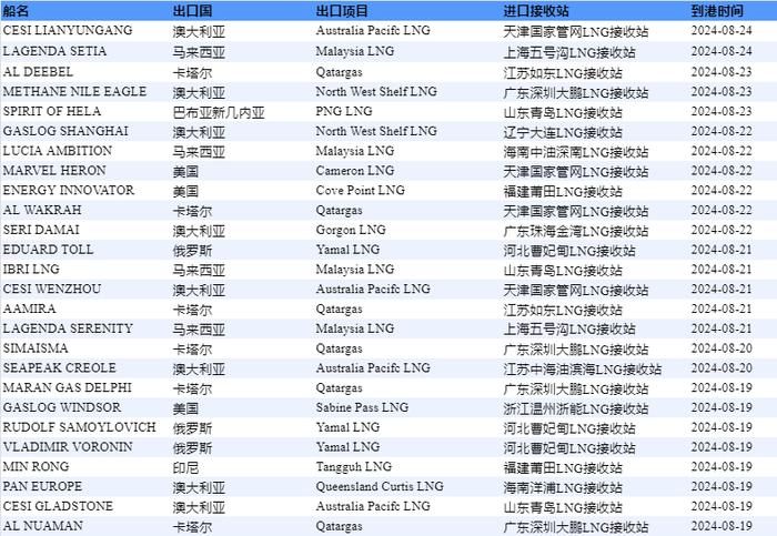 E-Gas系统：8月12日-8月18日当周中国LNG进口量约130万吨