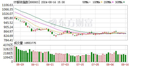 ST板块成炒作热点 基金经理“敬而远之”